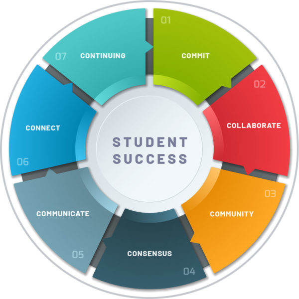 Student Success Toolkit – Seven Cs for Embedding Student Success